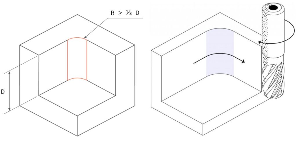 Allow a radius instead of a 90° co