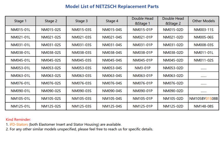 NETZSCH Spart Parts-NETZSCH Rotor, NETZSCH Stator