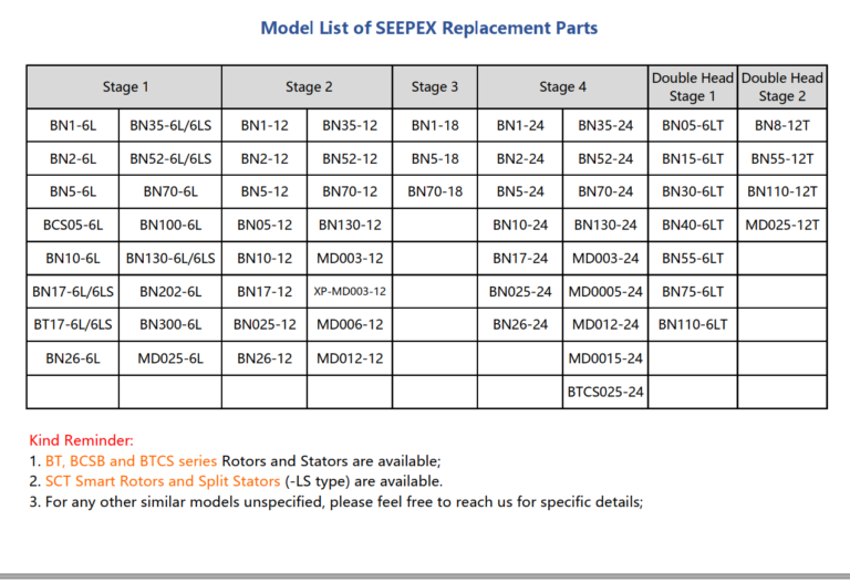 Seepex Spare Parts-Replacement Rotor and Stator